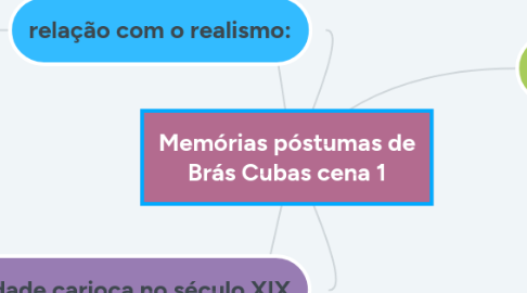 Mind Map: Direitos Humanos