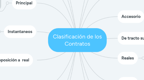 Mind Map: Clasificación de los Contratos