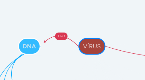 Mind Map: VÍRUS