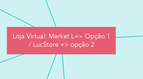 Mind Map: Loja Virtual: Market L+> Opção 1 / LucStore +> opção 2