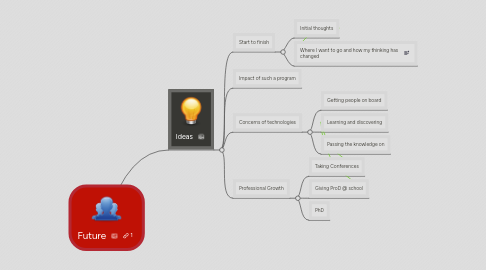 Mind Map: Future