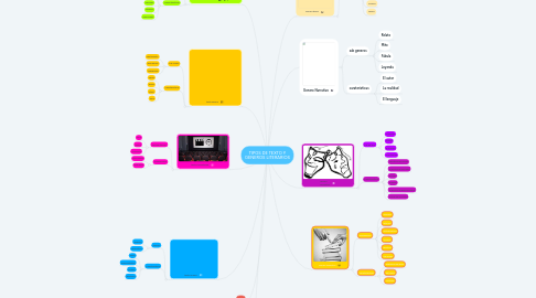 Mind Map: TIPOS DE TEXTO Y GENEROS LITERARIOS