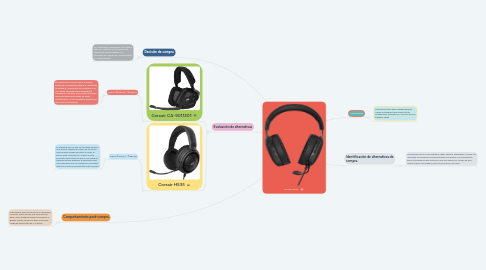 Mind Map: Cascos Gamer