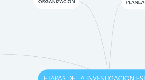 Mind Map: ETAPAS DE LA INVESTIGACION ESTADISTICA