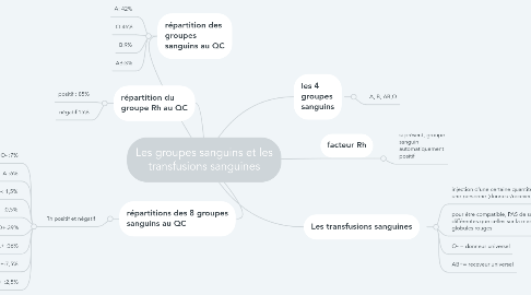 Mind Map: Les groupes sanguins et les transfusions sanguines