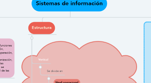 Mind Map: Sistemas de información