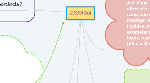 Mind Map: DISFAGIA