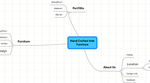 Mind Map: Hand Crafted Irish Furniture
