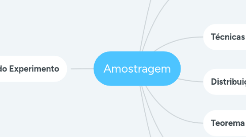 Mind Map: Amostragem