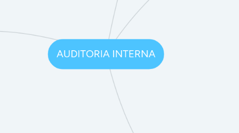 Mind Map: AUDITORIA INTERNA