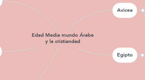 Mind Map: Edad Media mundo Árabe y la cristiandad