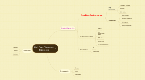 Mind Map: Unit One: Classroom Processes