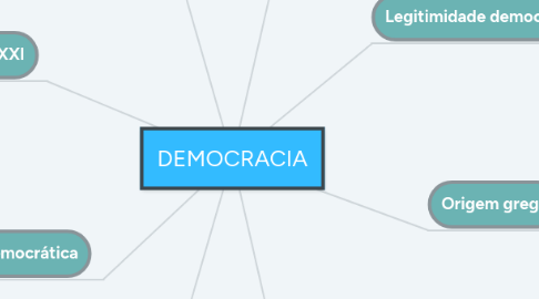 Mind Map: DEMOCRACIA