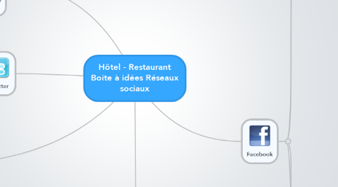 Mind Map: Hôtel - Restaurant Boite à idées Réseaux sociaux