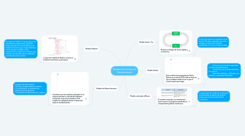 Mind Map: Modelos de Proceso de Mantenimiento