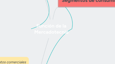 Mind Map: Función de la Mercadotecnia