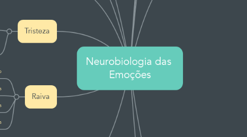 Mind Map: Neurobiologia das  Emoções