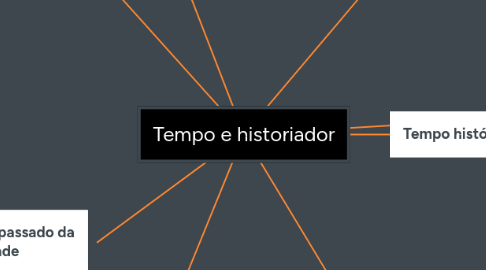 Mind Map: Tempo e historiador