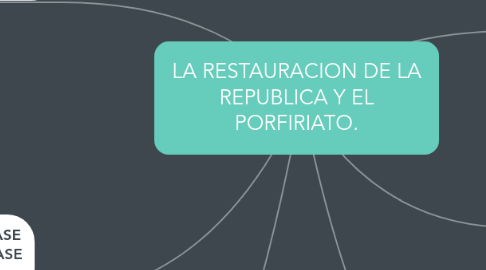Mind Map: LA RESTAURACION DE LA REPUBLICA Y EL PORFIRIATO.