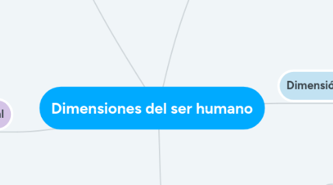 Mind Map: Dimensiones del ser humano