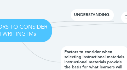 Mind Map: FACTORS TO CONSIDER IN WRITING IMs