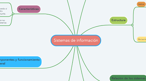 Mind Map: Sistemas de información