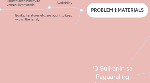 Mind Map: "3 Suliranin sa Pagaaral ng Literaturang Pilipino"