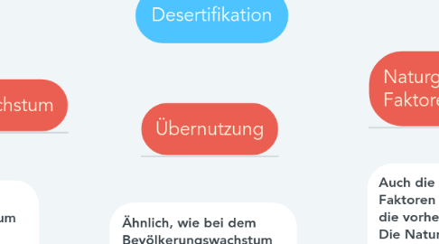 Mind Map: Desertifikation