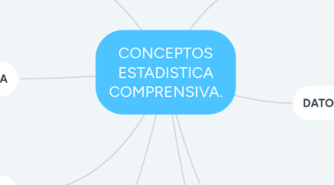 Mind Map: CONCEPTOS ESTADISTICA COMPRENSIVA.