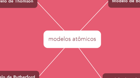 Mind Map: modelos atômicos