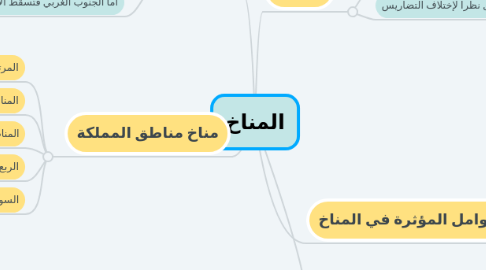 Mind Map: المناخ