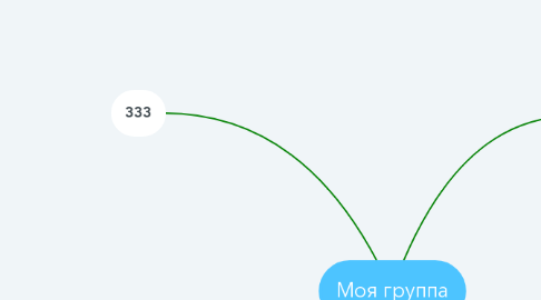 Mind Map: Моя группа