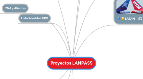 Mind Map: Proyectos LANPASS