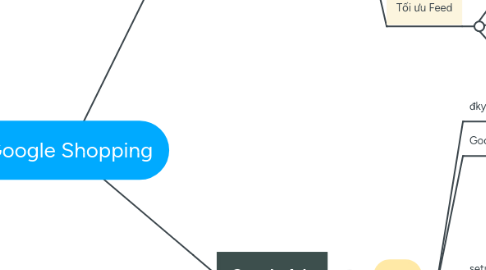 Mind Map: Google Shopping