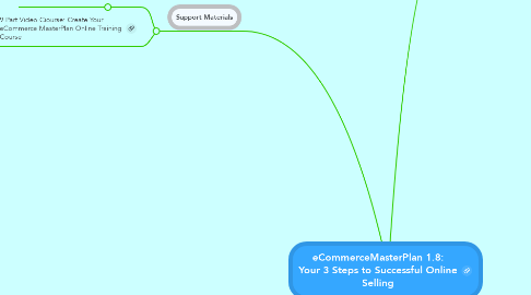 Mind Map: eCommerceMasterPlan 1.8: Your 3 Steps to Successful Online Selling
