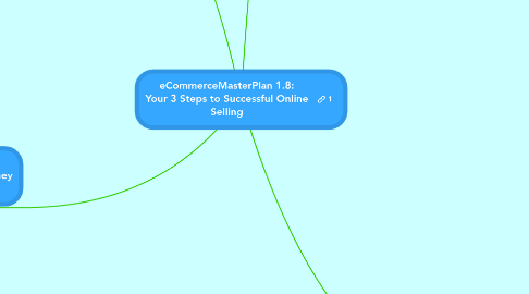 Mind Map: eCommerceMasterPlan 1.8: Your 3 Steps to Successful Online Selling