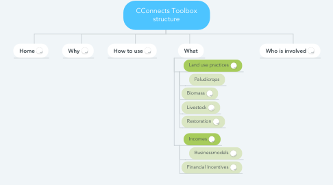 Mind Map: CConnects Toolbox structure
