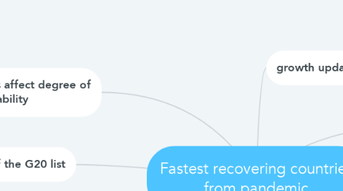 Mind Map: Fastest recovering countries from pandemic