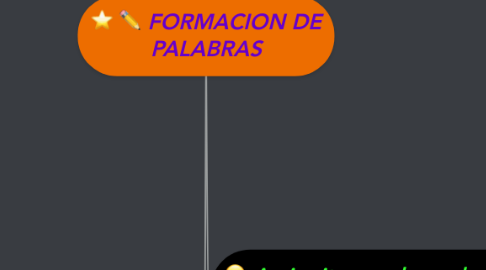 Mind Map: FORMACION DE PALABRAS