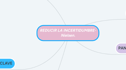 Mind Map: REDUCIR LA INCERTIDUMBRE- Nielsen.