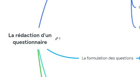 Mind Map: Politique et société en France de 1848 à 1870