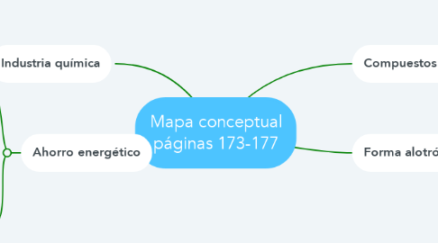 Mind Map: Mapa conceptual páginas 173-177