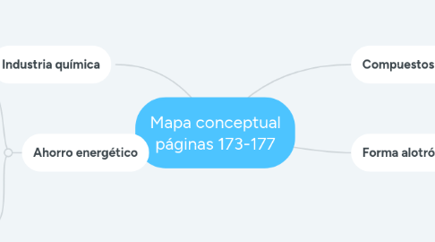 Mind Map: Mapa conceptual páginas 173-177