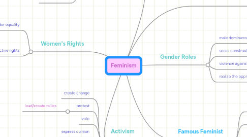 Mind Map: Feminism