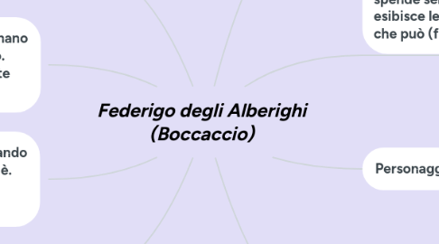 Mind Map: Federigo degli Alberighi (Boccaccio)