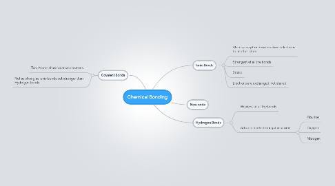 Mind Map: Chemical Bonding