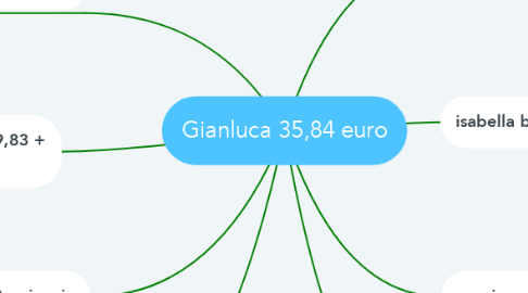 Mind Map: Gianluca 35,84 euro