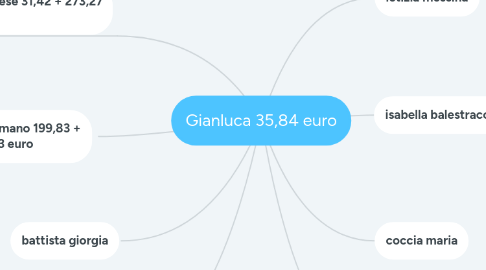 Mind Map: Gianluca 35,84 euro