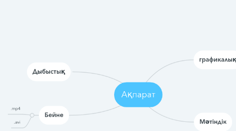 Mind Map: Ақпарат
