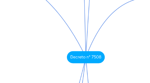 Mind Map: Decreto n° 7508